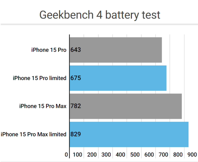 安多apple维修站iPhone15Pro的ProMotion高刷功能耗电吗