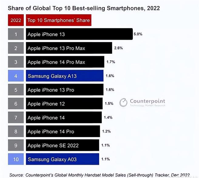 安多苹果维修分享:为什么iPhone14的销量不如iPhone13? 