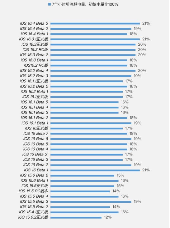 安多苹果手机维修分享iOS 16.4 Beta 3续航跑分等测试结果汇总 