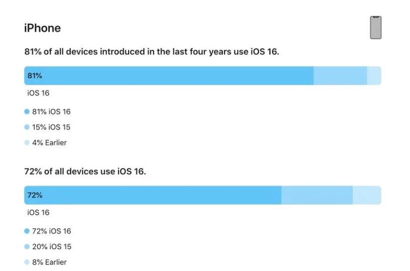 安多苹果手机维修分享iOS 16 / iPadOS 16 安装率 