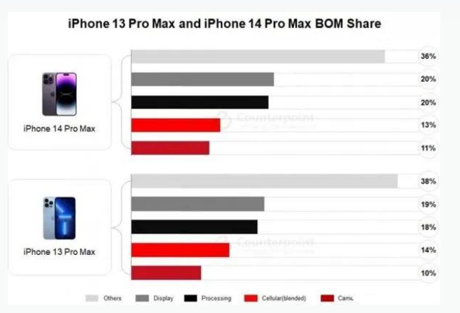 安多苹果手机维修分享iPhone 14 Pro的成本和利润 