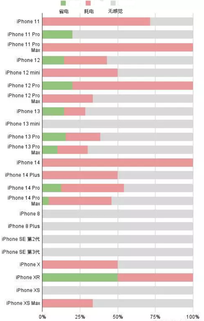 安多苹果手机维修分享iOS16.2太耗电怎么办？iOS16.2续航不好可以降级吗？ 