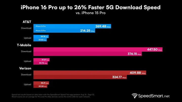 安多苹果手机维修分享iPhone 16 Pro 系列的 5G 速度 